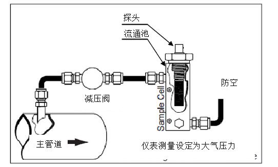 DMT143露點儀在壓縮空氣應用中應該如何選擇及安裝位置推薦？